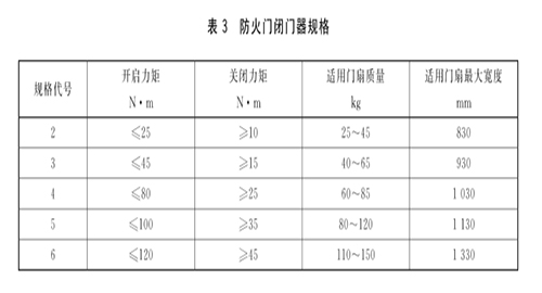 XF 93-2004《防火門閉門器》標(biāo)準(zhǔn)詳解(圖1) 防火閉門器規(guī)格.jpg