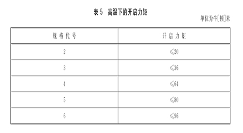 XF 93-2004《防火門閉門器》標(biāo)準(zhǔn)詳解(圖3) 高溫開啟力.jpg