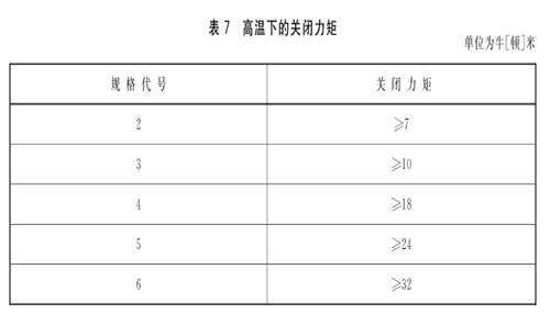XF 93-2004《防火門閉門器》標(biāo)準(zhǔn)詳解(圖5) 高溫下的關(guān)閉力矩.jpg