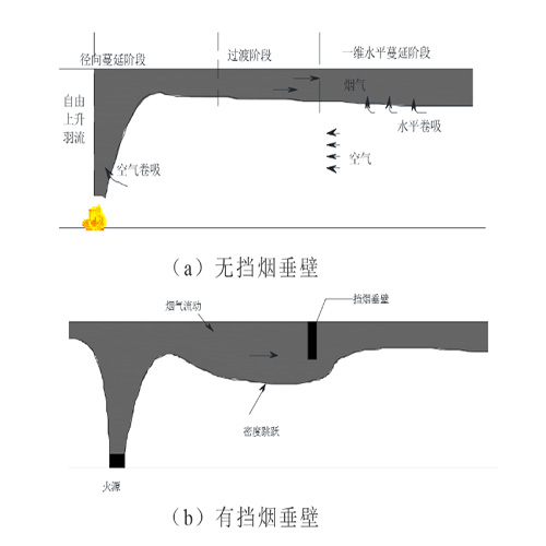 擋煙垂壁原理(圖1) 有無擋煙垂壁.jpg