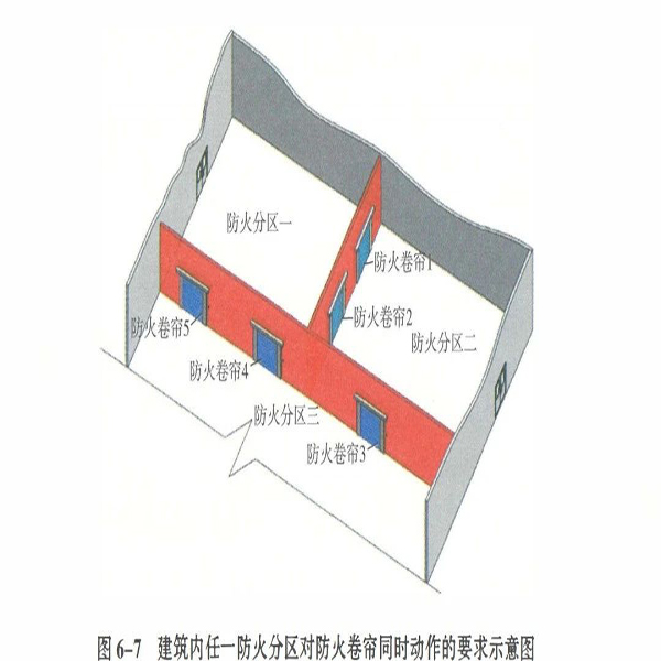 地下車庫(kù)防火卷簾門兩步迫降的要求(圖1) 防火分區(qū)防火卷簾門動(dòng)作示意圖.jpg